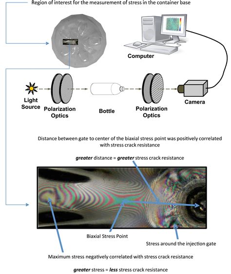 Quantitative measurement of residual stresses for PET